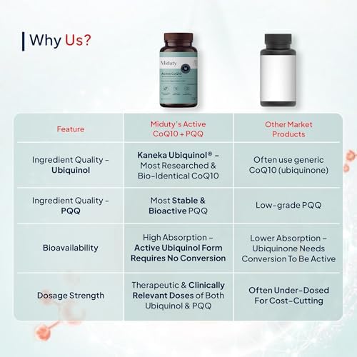 Miduty CoQ10 Ubiquinol + PQQ Capsules 30 – Ayurvedic Herb