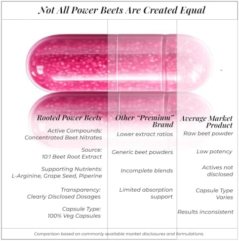 Rooted Actives Power Beets 10:1 Beetroot Extract Capsules – Beta vulgaris