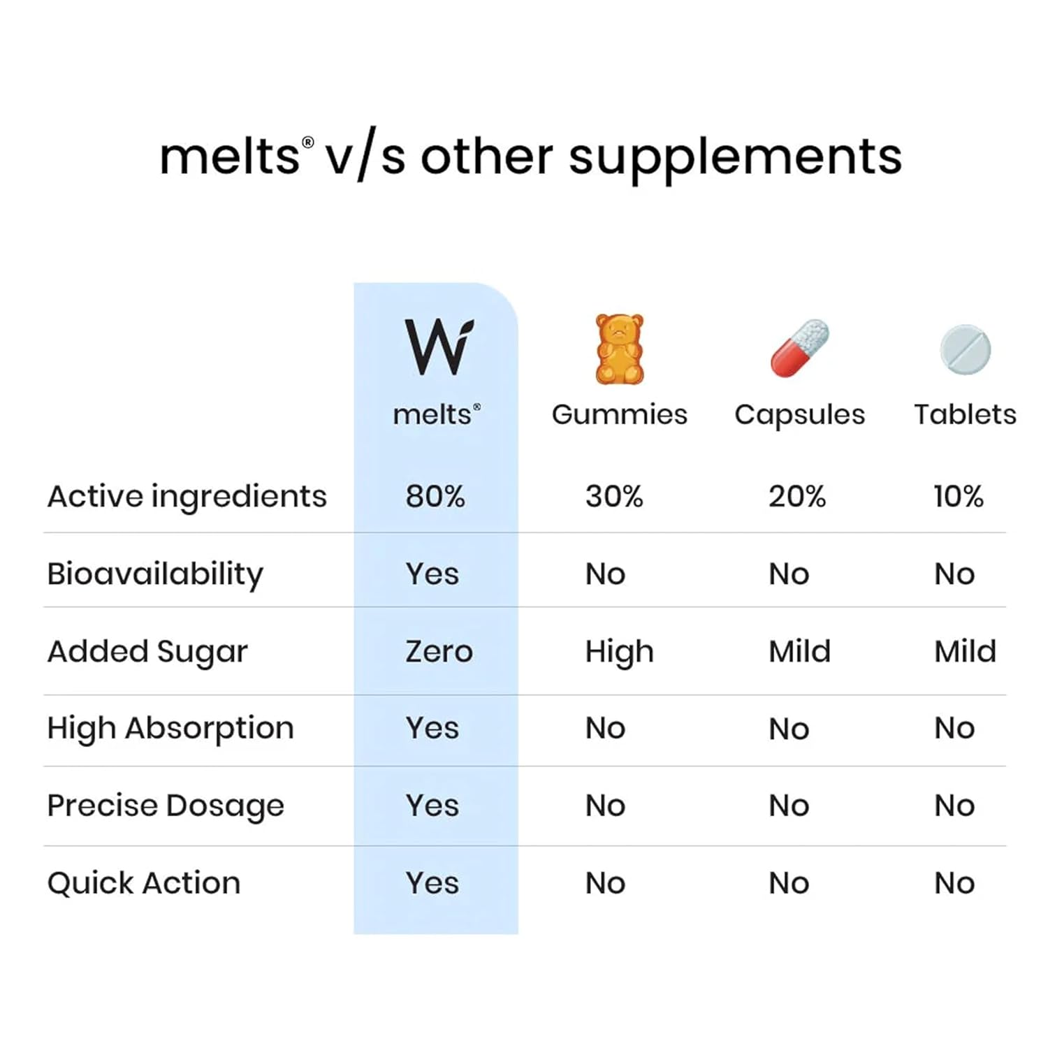 Wellbeing Nutrition Melts Botanical Oral Strips – Ayurvedic Herb