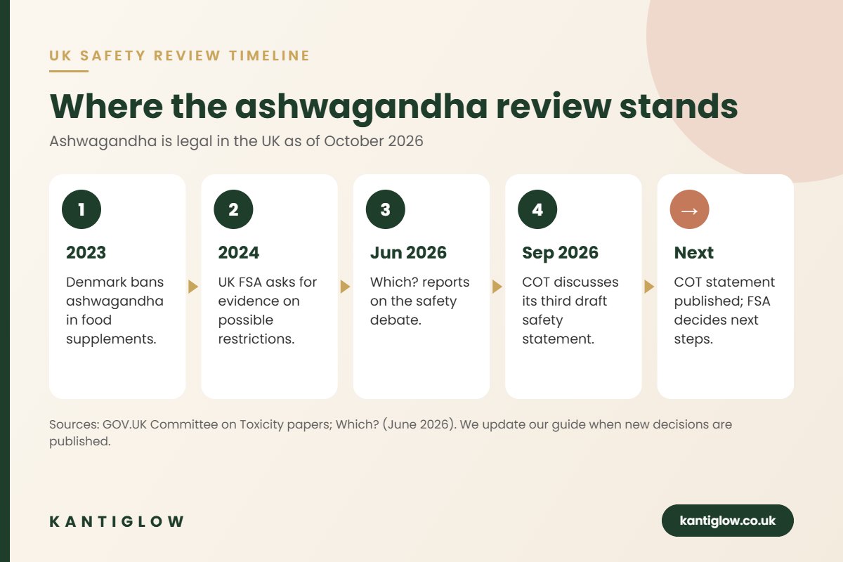 Ashwagandha UK safety review timeline 2023–2026 – KantiGlow