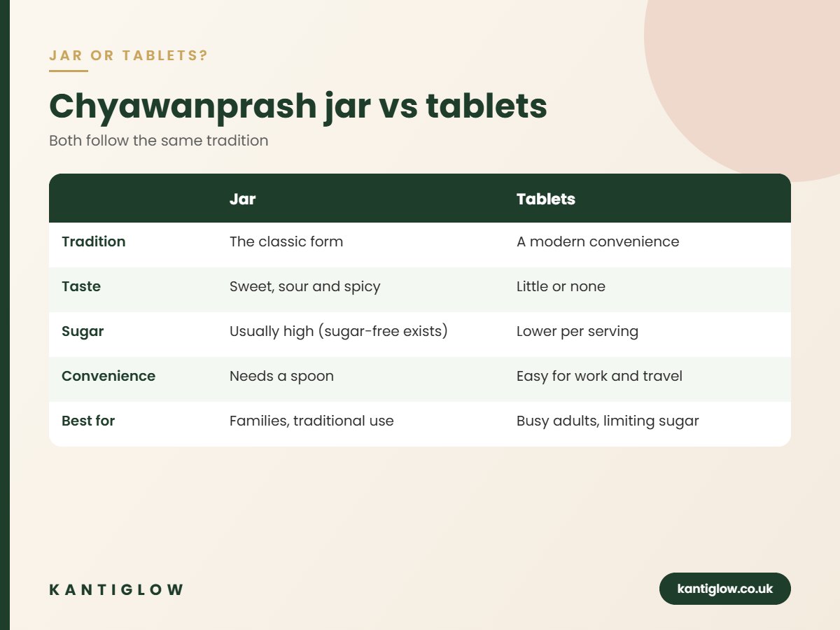 Chyawanprash jar vs tablets comparison chart – KantiGlow