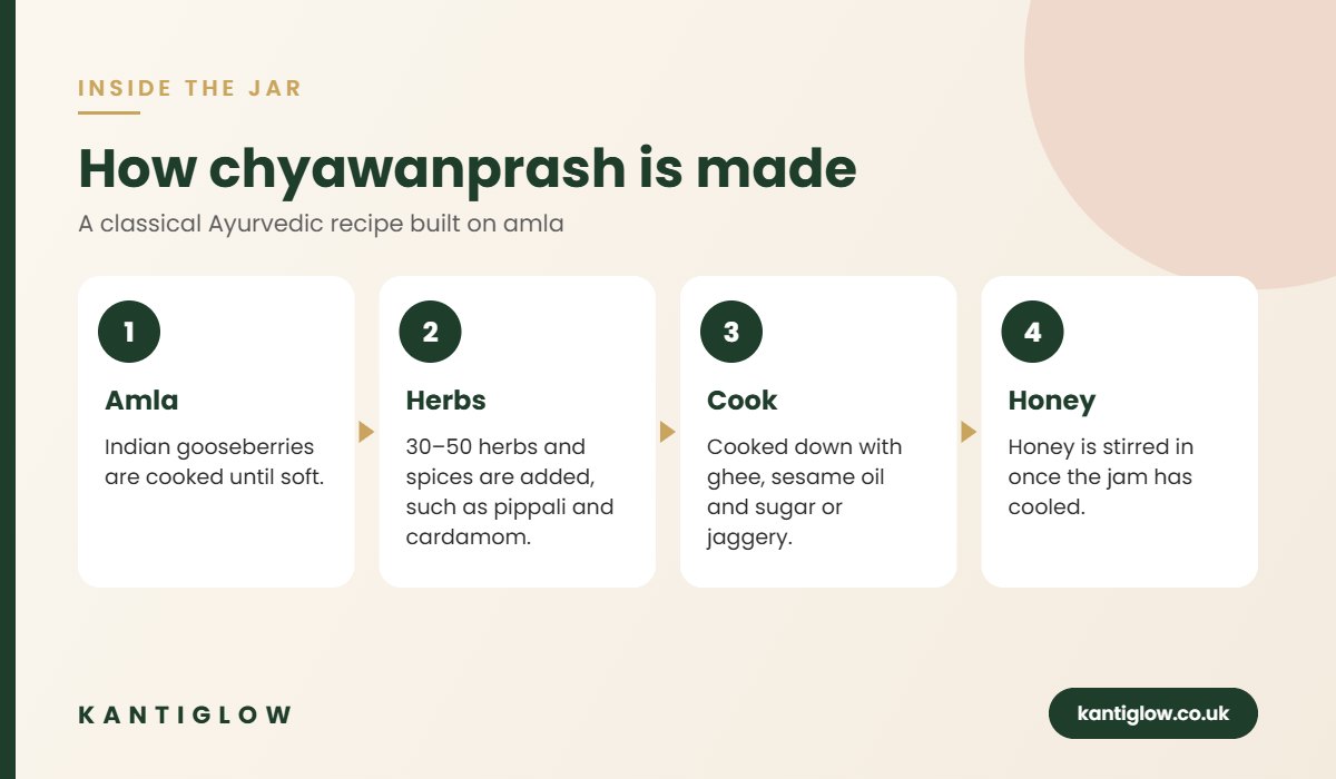 How chyawanprash is made in 4 steps – KantiGlow infographic