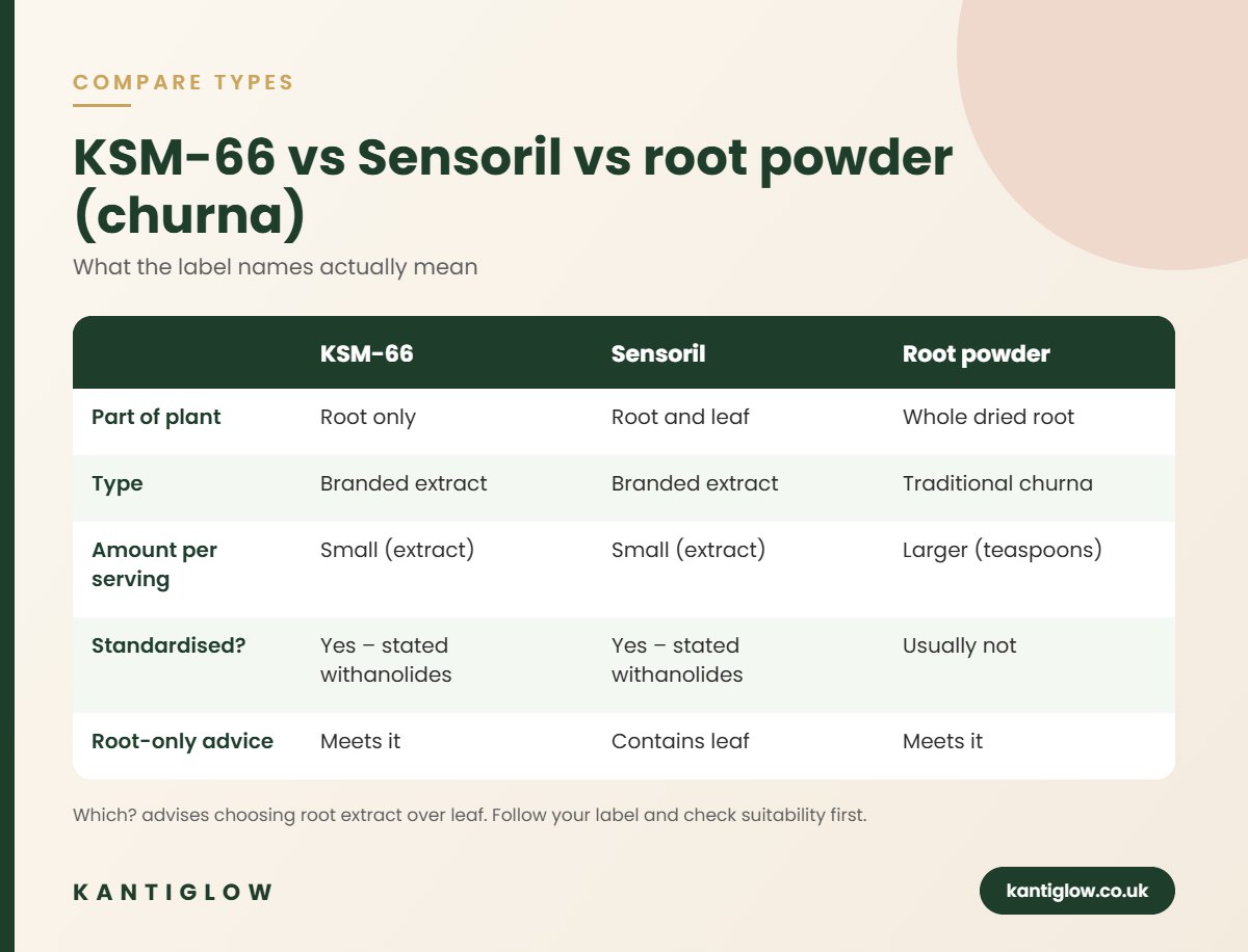 KSM-66 vs Sensoril vs ashwagandha root powder comparison – KantiGlow