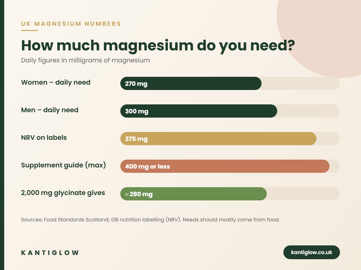 UK magnesium daily needs chart: men 300 mg, women 270 mg, NRV 375 mg – KantiGlow