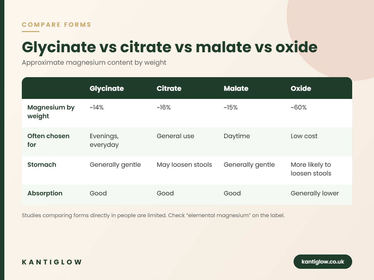 Magnesium glycinate vs citrate vs malate vs oxide comparison chart – KantiGlow