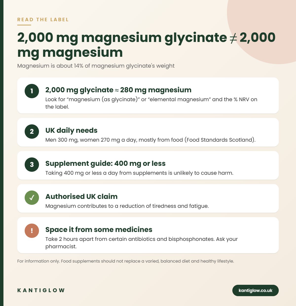 Magnesium glycinate UK guide – KantiGlow infographic: 2,000 mg magnesium glycinate ≠ 2,000 mg magnesium