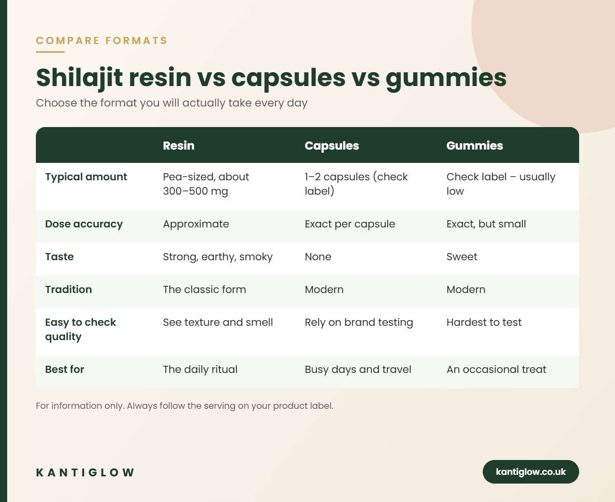 Shilajit resin vs capsules vs gummies comparison chart – KantiGlow