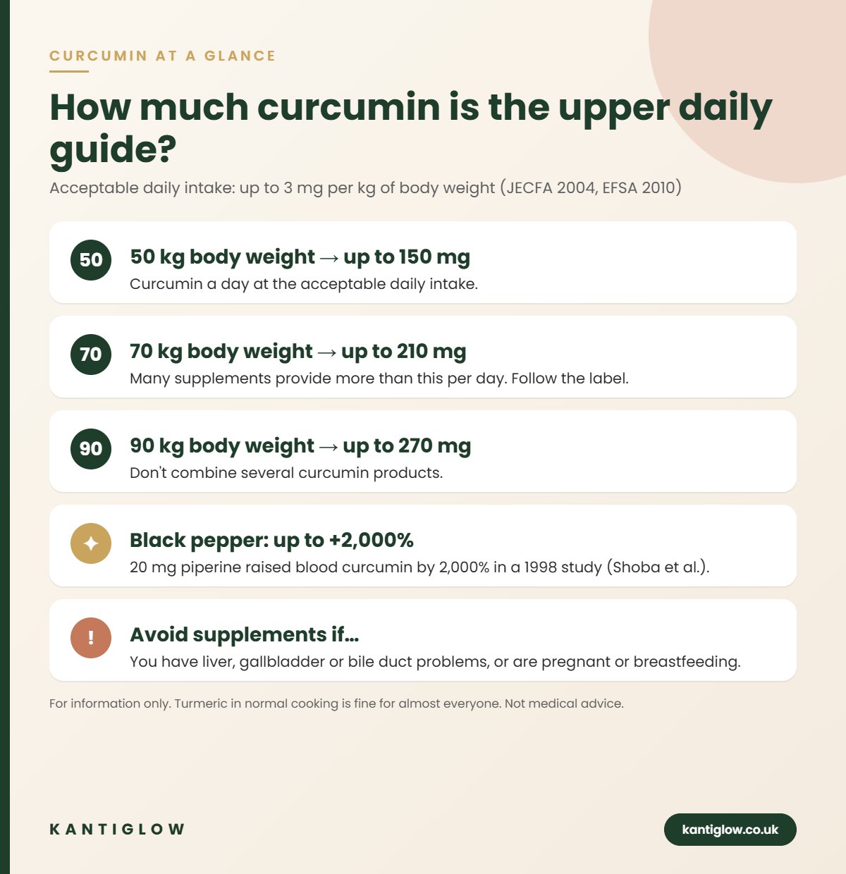 Turmeric vs curcumin UK guide – KantiGlow infographic: How much curcumin is the upper daily guide?