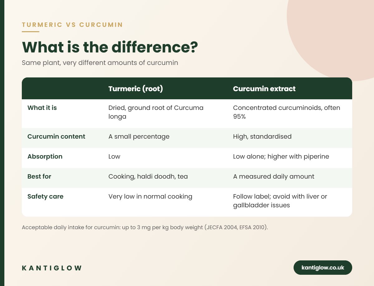 Turmeric vs curcumin comparison chart – KantiGlow